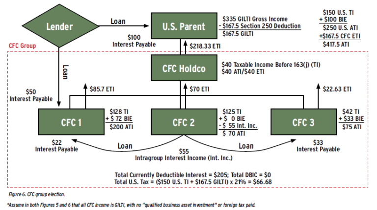 Part I: The Graphic Guide to Section 163(j) | Tax Executive