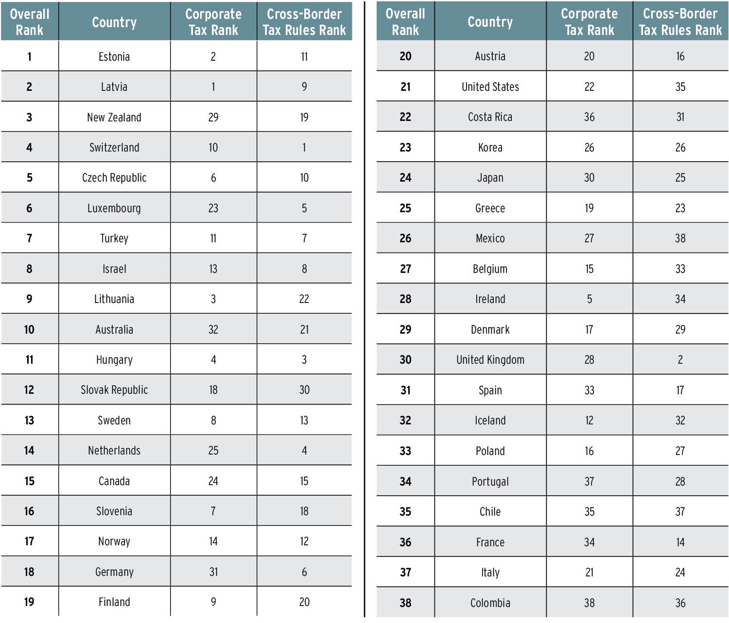 2023 International Tax Competitiveness Index